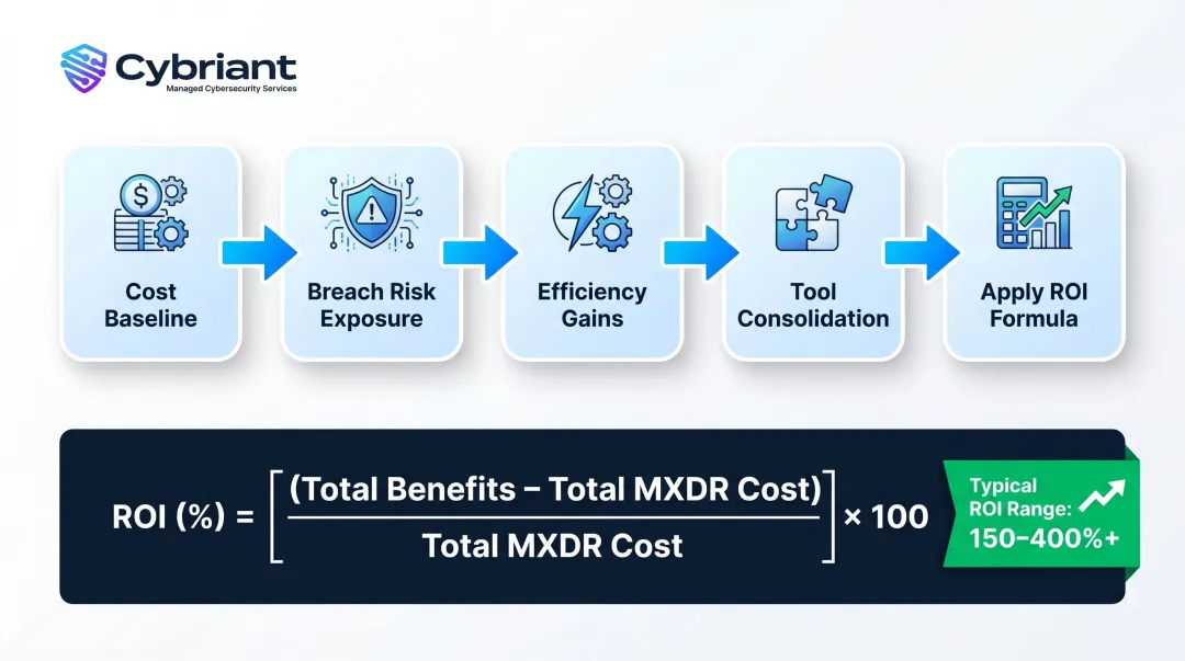 Managed XDR ROI calculation formula five-step process with percentage outcomes
