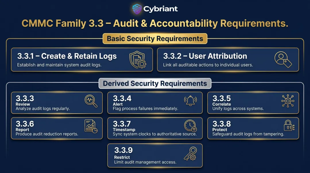 NIST 800-171 Family 3.3 nine audit requirements split into basic and derived categories