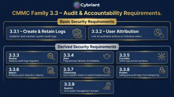 NIST 800-171 Family 3.3 nine audit requirements split into basic and derived categories