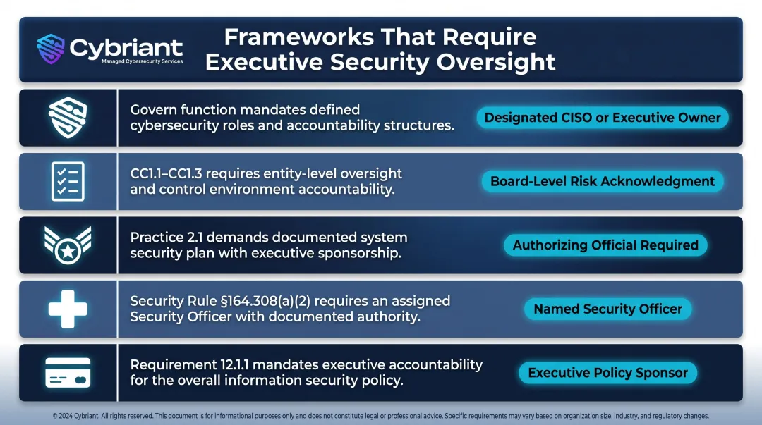 Five cybersecurity regulatory frameworks requiring documented executive oversight infographic