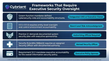 Five cybersecurity regulatory frameworks requiring documented executive oversight infographic