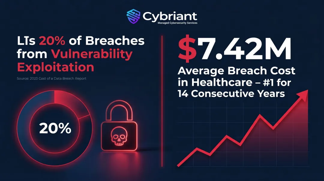 Healthcare data breach cost and ransomware vulnerability statistics comparison infographic