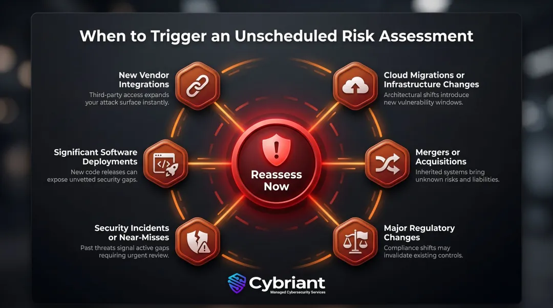 six cybersecurity risk reassessment trigger events requiring immediate security review infographic