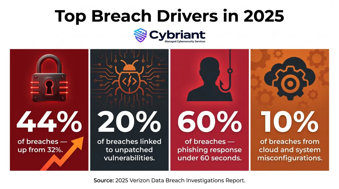 2025 top cybersecurity breach threat categories with percentage statistics infographic