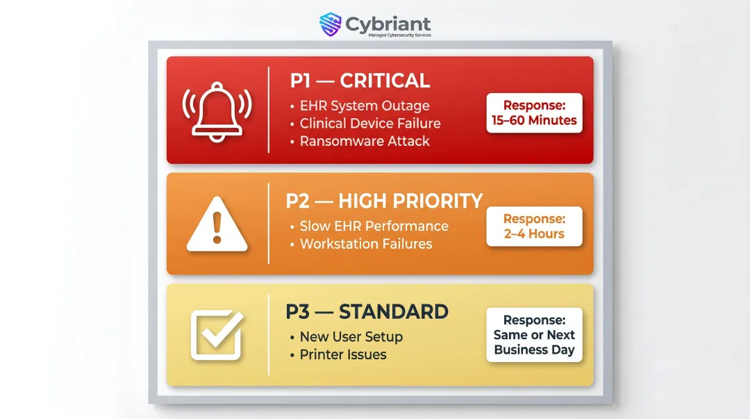 Healthcare IT incident priority tiers P1 P2 P3 response time definitions