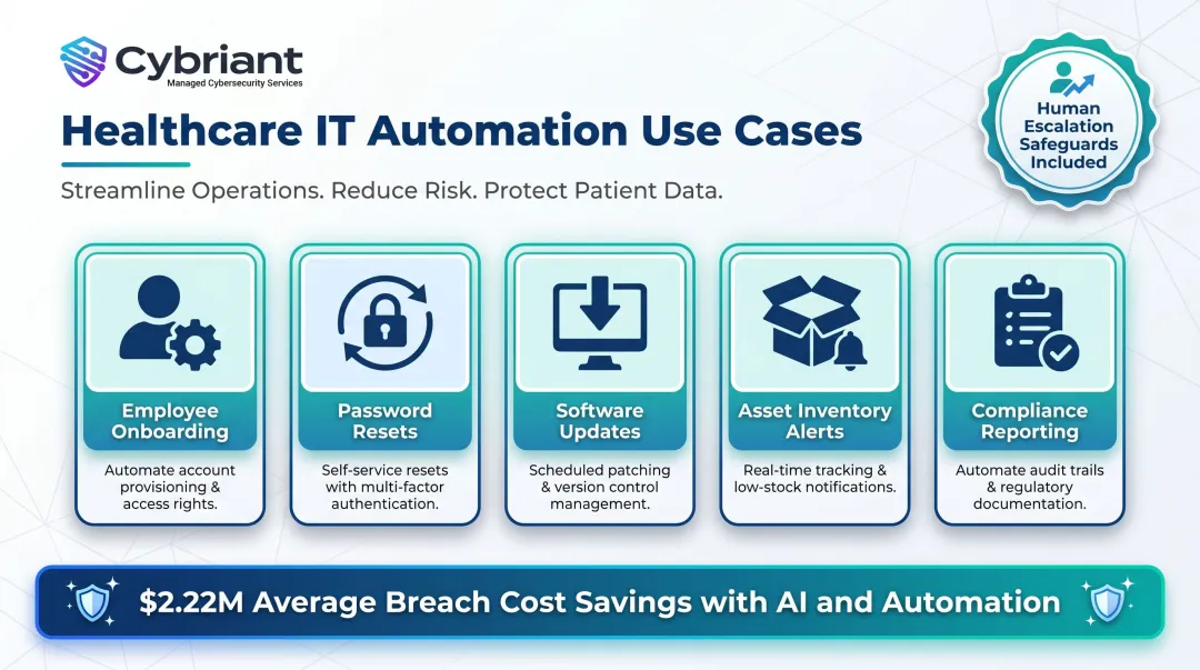 Healthcare IT automation candidates with cost savings and workflow safeguard benefits