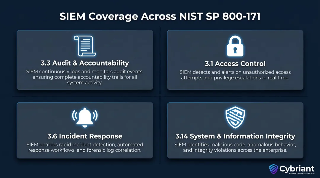 Four NIST SP 800-171 control families addressed by CMMC-ready SIEM solutions