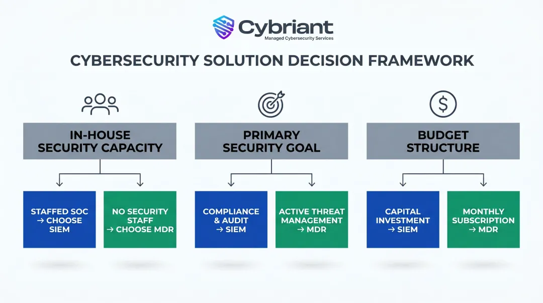 Three-factor decision framework for choosing SIEM versus MDR security solution