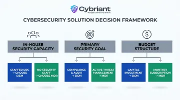 Three-factor decision framework for choosing SIEM versus MDR security solution
