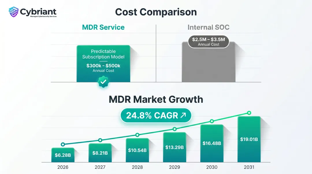 MDR versus in-house SOC annual cost comparison and market growth projection