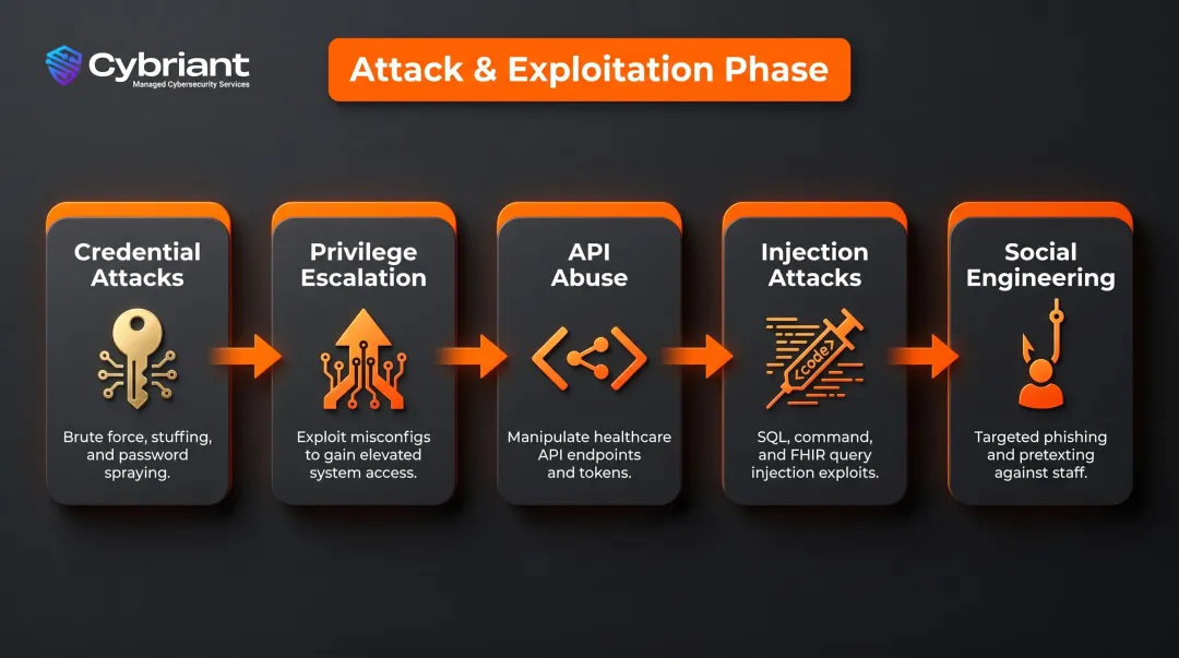 Healthcare penetration test active exploitation phase attack techniques process flow