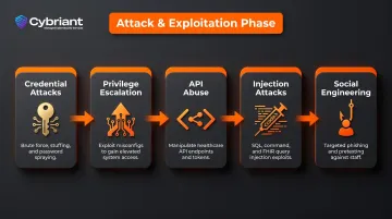 Healthcare penetration test active exploitation phase attack techniques process flow