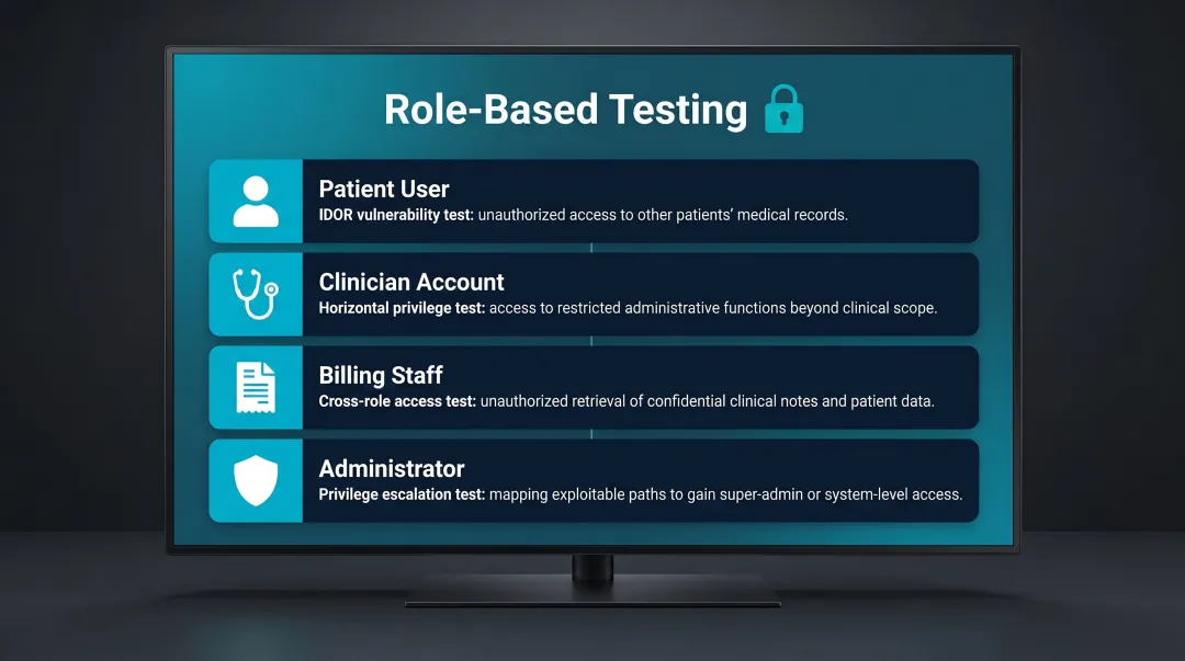 Healthcare role-based access control testing scenarios for four user types