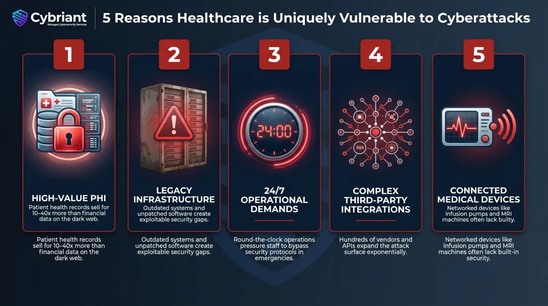 5 factors making healthcare uniquely vulnerable to cyberattacks infographic