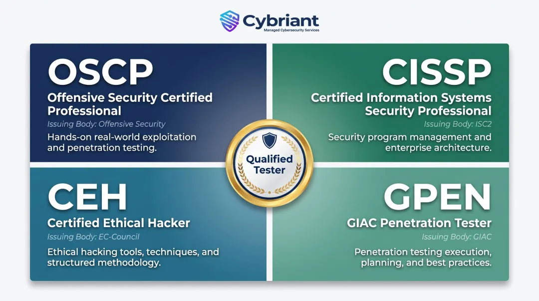 Four key penetration tester credentials for healthcare security OSCP CISSP CEH GPEN