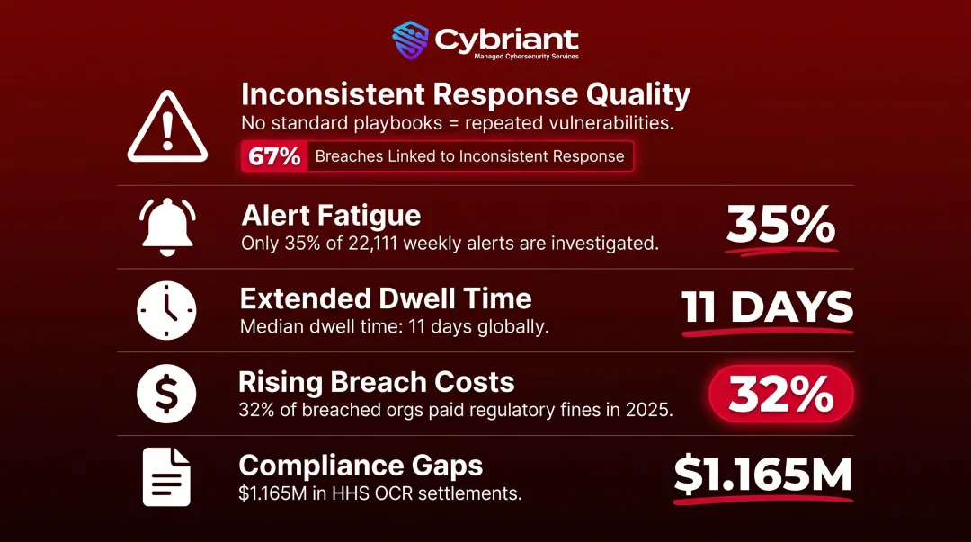 Five operational consequences of missing incident response capabilities and financial impact