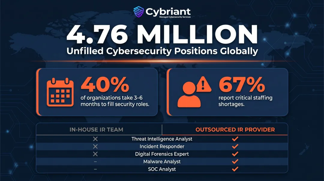 Global cybersecurity workforce gap 4.76 million unfilled positions hiring timeline statistics