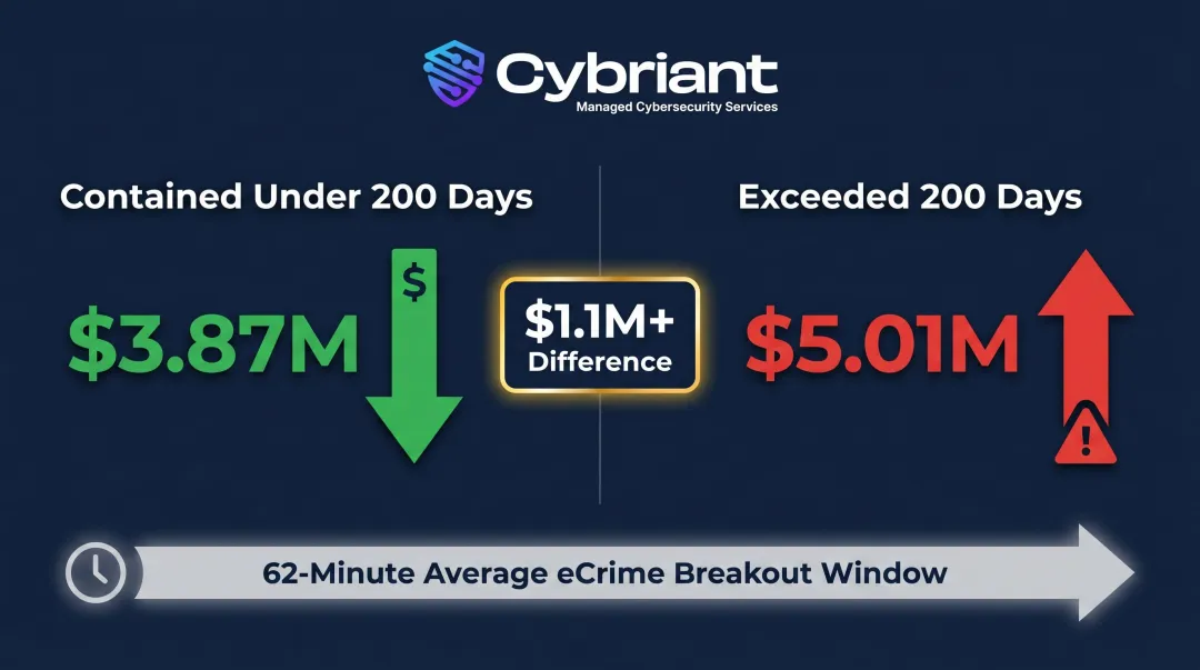Cybersecurity breach cost comparison under versus over 200-day containment timeline