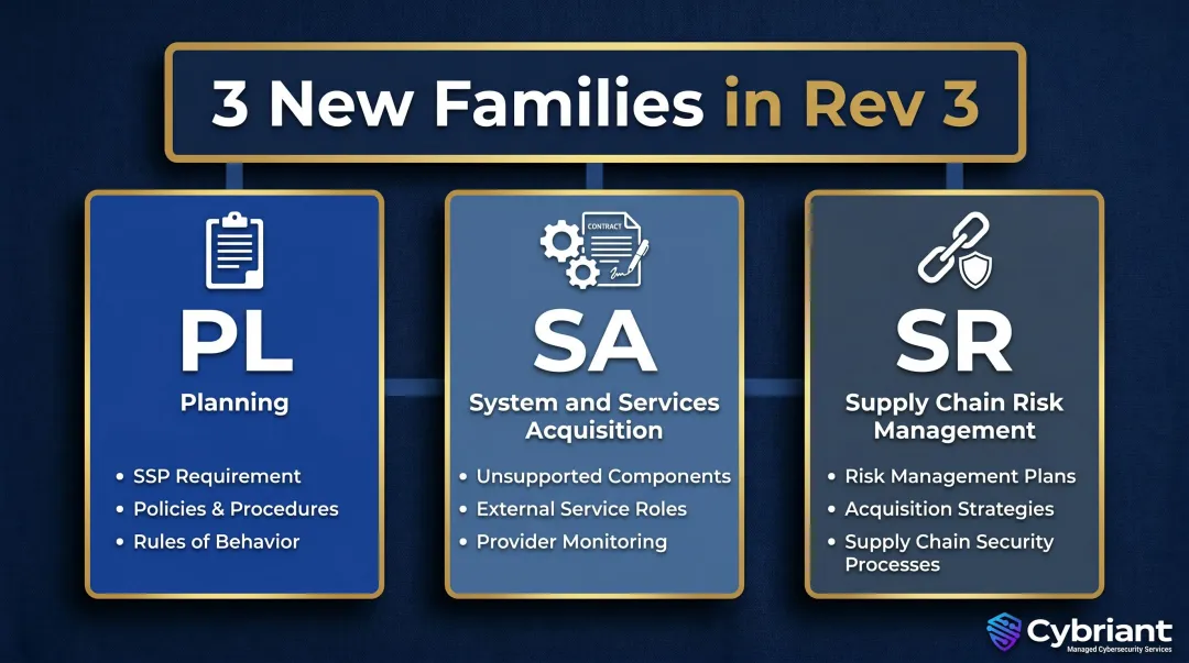 Three new NIST SP 800-171 Rev 3 control families Planning SA and SR