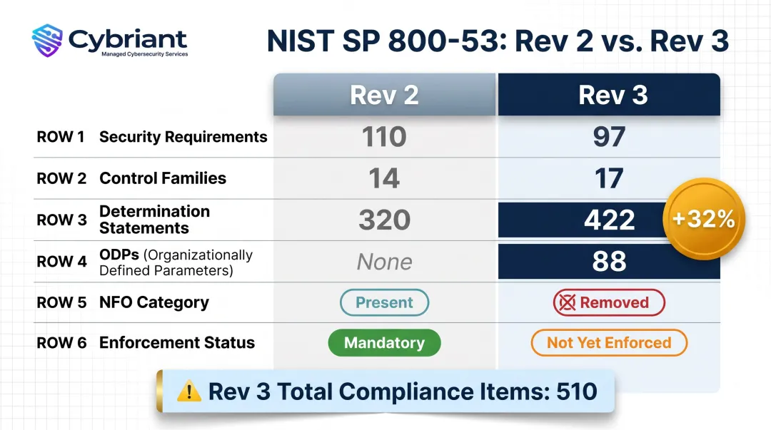 NIST SP 800-171 Rev 2 versus Rev 3 key metrics comparison infographic