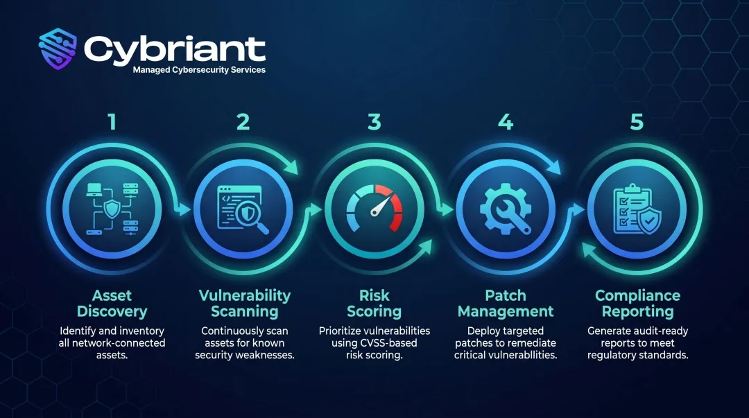 5-component vulnerability management solution lifecycle process flow diagram