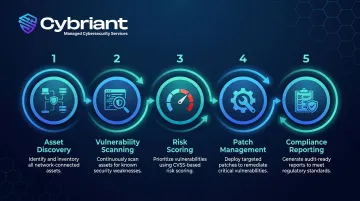 5-component vulnerability management solution lifecycle process flow diagram