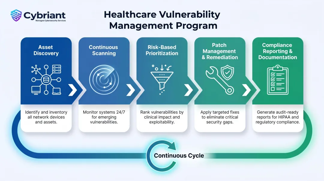 5-step healthcare vulnerability management process flow from discovery to documentation