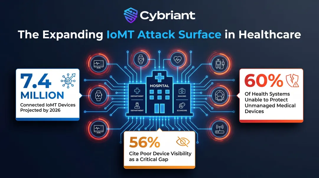 Healthcare IoMT attack surface growth showing connected device statistics and security gaps