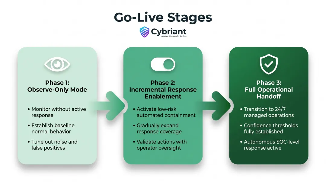 Three-phase MXDR go-live rollout from observe-only mode to full managed operations
