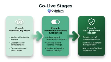 Three-phase MXDR go-live rollout from observe-only mode to full managed operations