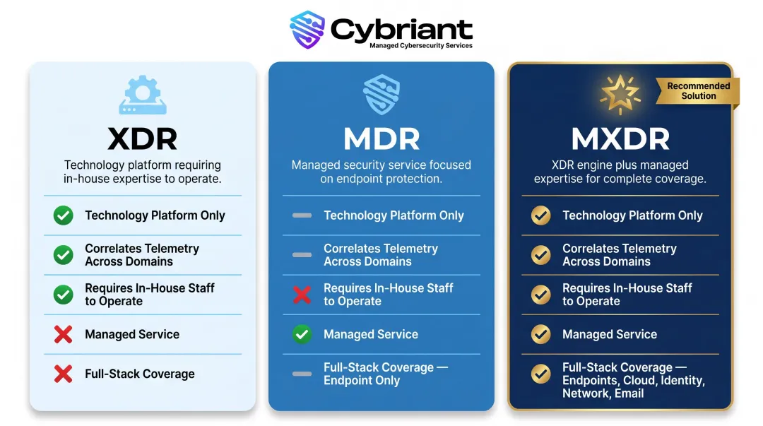 XDR versus MDR versus MXDR three-way service comparison infographic