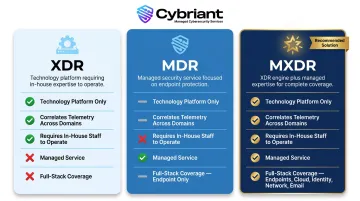 XDR versus MDR versus MXDR three-way service comparison infographic