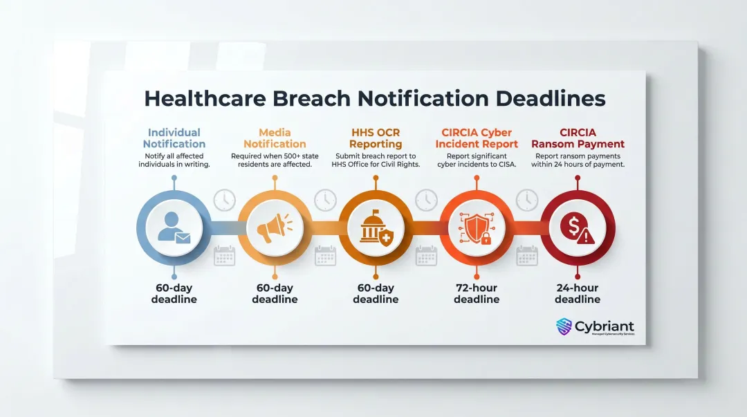 HIPAA and CIRCIA breach notification deadlines timeline for healthcare organizations