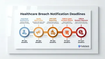 HIPAA and CIRCIA breach notification deadlines timeline for healthcare organizations