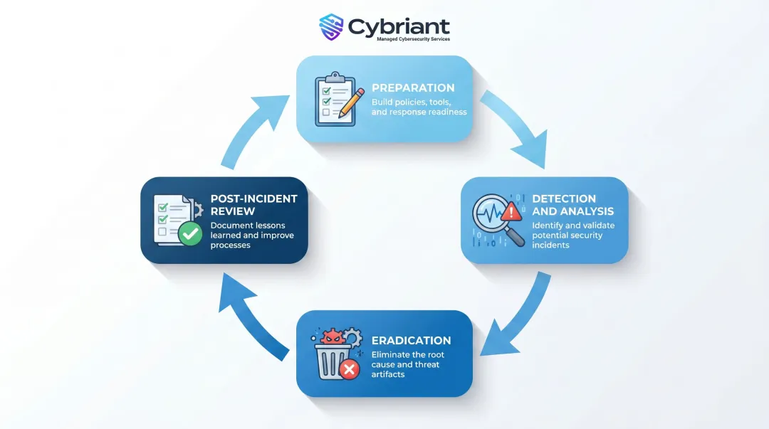 NIST SP 800-61 six-phase healthcare incident response lifecycle process flow