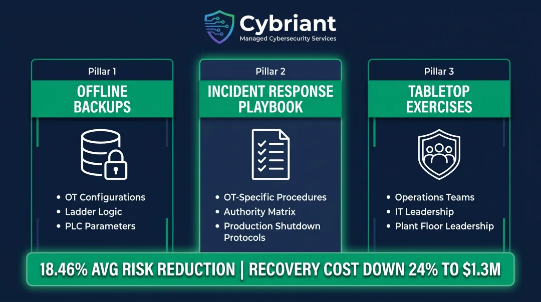 Three-component ransomware defense preparedness plan for manufacturing operations
