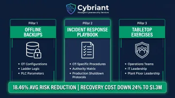 Three-component ransomware defense preparedness plan for manufacturing operations