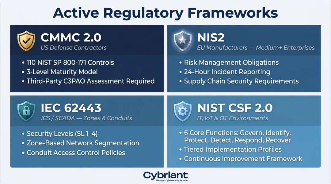 Four manufacturing cybersecurity compliance frameworks CMMC NIS2 IEC 62443 NIST CSF comparison