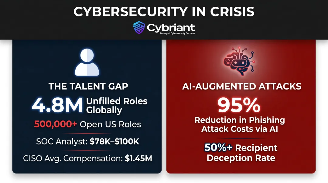Cybersecurity talent gap statistics and AI phishing threat cost reduction infographic