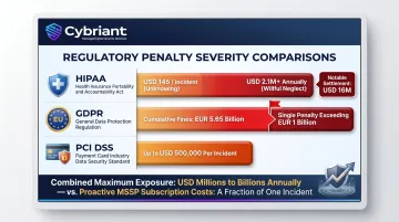 Regulatory compliance penalty comparison HIPAA GDPR and PCI DSS fine ranges