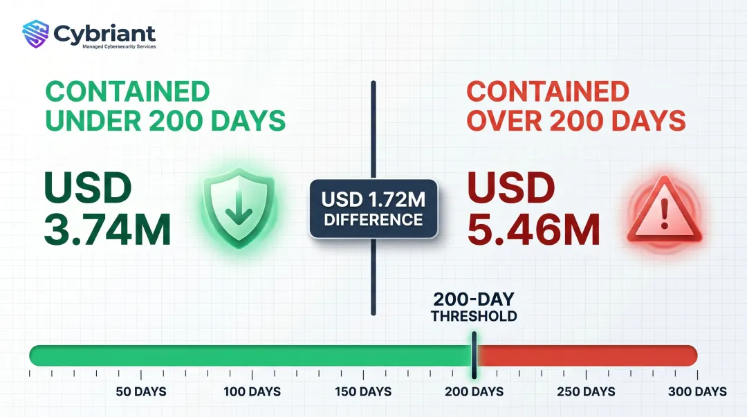 Breach containment cost comparison under 200 days versus over 200 days
