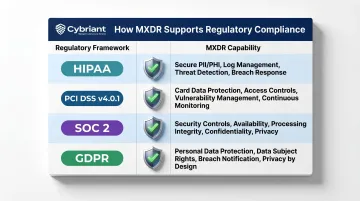 MXDR compliance framework alignment HIPAA PCI DSS SOC2 GDPR requirements chart