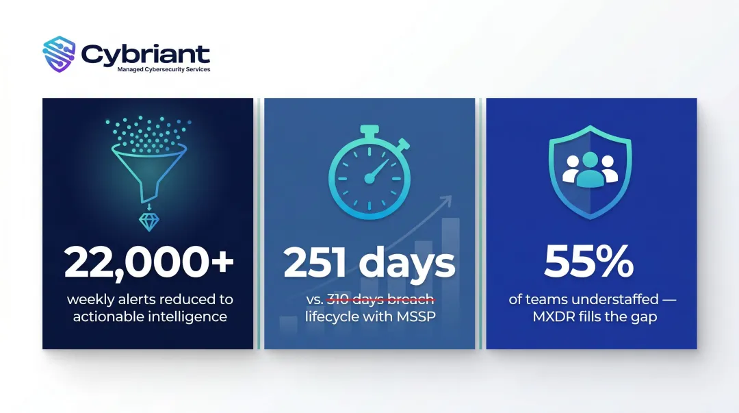 Three core MXDR benefits reduced alert fatigue faster response lower cost infographic