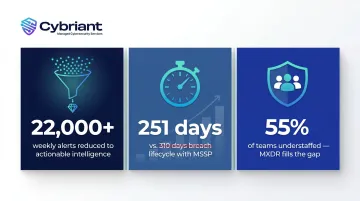 Three core MXDR benefits reduced alert fatigue faster response lower cost infographic