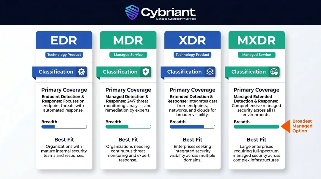 EDR MDR XDR MXDR four-way security technology comparison infographic