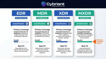 EDR MDR XDR MXDR four-way security technology comparison infographic