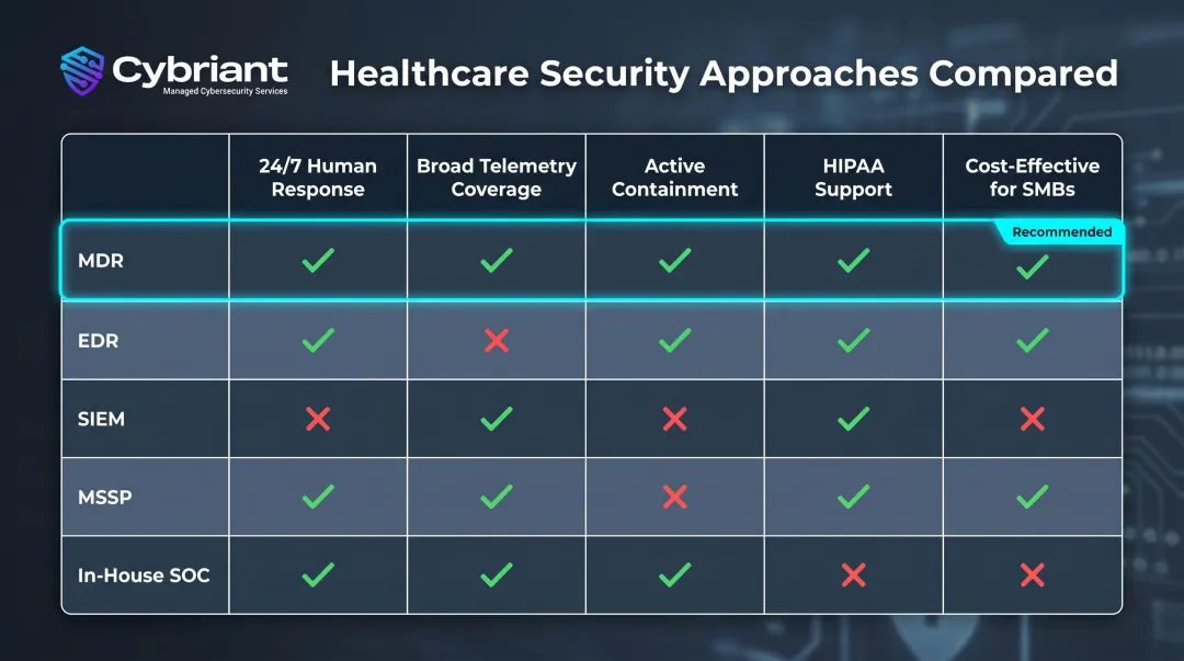 MDR versus EDR SIEM MSSP and in-house SOC comparison table for healthcare security
