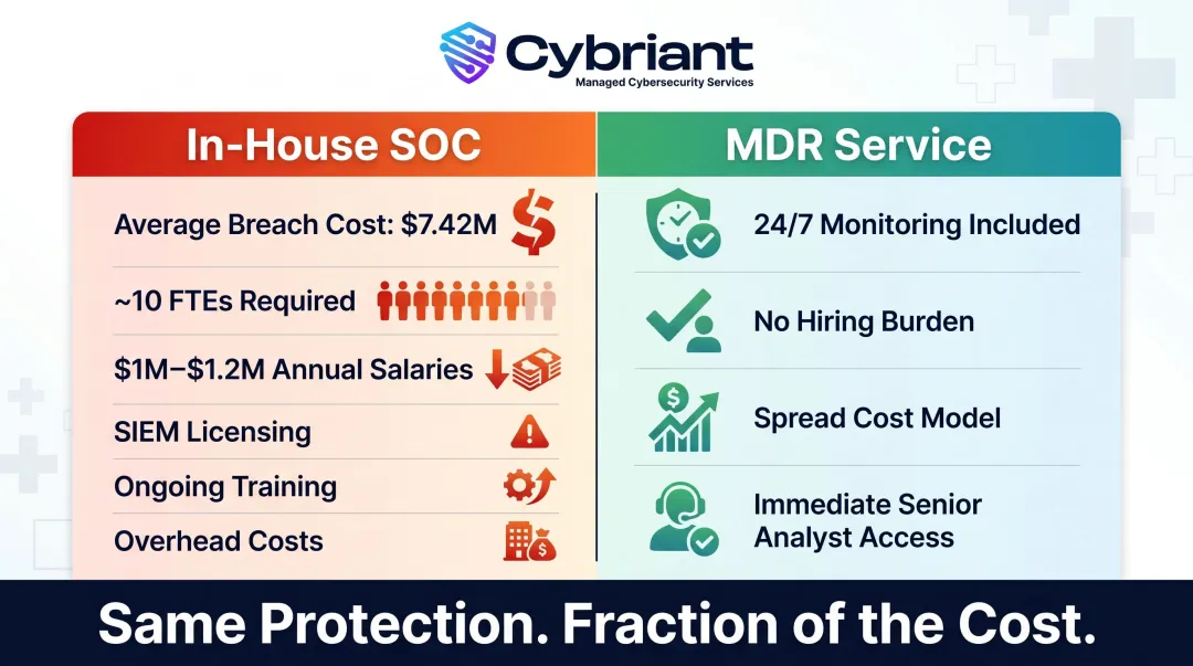 MDR versus in-house SOC healthcare cost comparison breakdown infographic