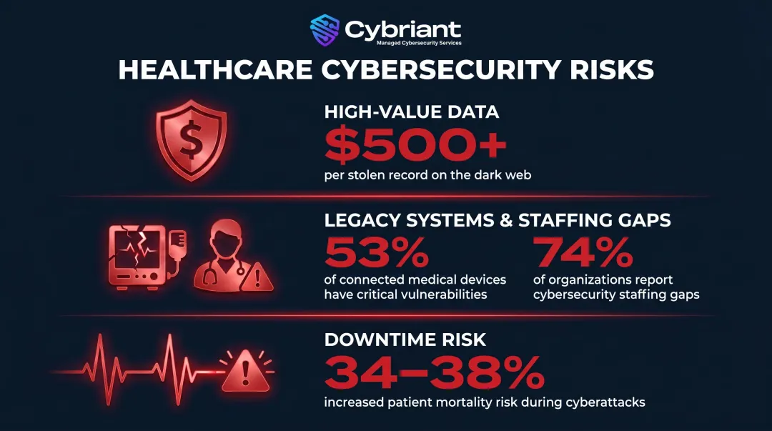 Healthcare cyberattack vulnerability factors infographic with statistics and compliance risks