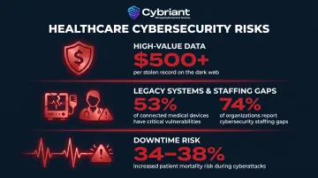Healthcare cyberattack vulnerability factors infographic with statistics and compliance risks